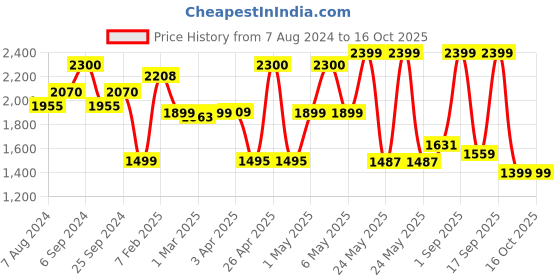 myntra.com The Wallet Store Men Accessory Gift Set the wallet store Price History Graph from 7 Aug 2024 to 16 Oct 2025
