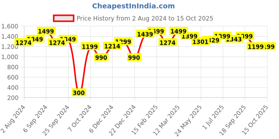 myntra.com The Wallet Store Men Accessory Gift Set the wallet store Price History Graph from 2 Aug 2024 to 14 Oct 2025