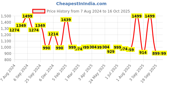 myntra.com The Wallet Store Men Accessory Gift Set the wallet store Price History Graph from 7 Aug 2024 to 16 Oct 2025