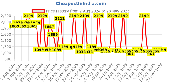 myntra.com The Wallet Store Men Accessory Gift Set the wallet store Price History Graph from 2 Aug 2024 to 23 Nov 2025