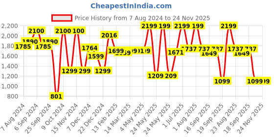 myntra.com The Wallet Store Men Accessory Gift Set the wallet store Price History Graph from 7 Aug 2024 to 23 Nov 2025