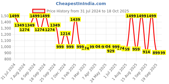myntra.com The Wallet Store Men Accessory Gift Set the wallet store Price History Graph from 31 Jul 2024 to 18 Oct 2025