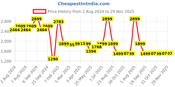 myntra.com The Wallet Store Men Accessory Gift Set the wallet store Price History Graph from 2 Aug 2024 to 29 Nov 2025