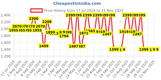 myntra.com The Wallet Store Men Accessory Gift Set the wallet store Price History Graph from 17 Jul 2024 to 21 Nov 2025