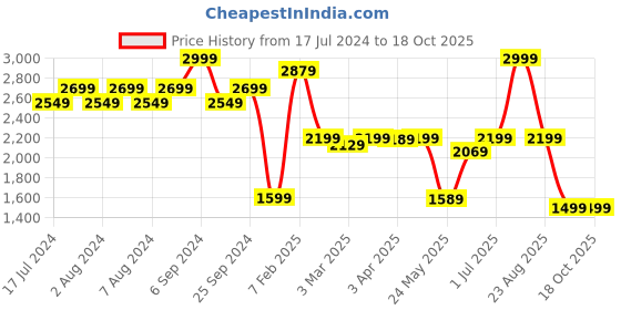 myntra.com The Wallet Store Men Accessory Gift Set the wallet store Price History Graph from 17 Jul 2024 to 18 Oct 2025