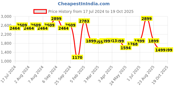 myntra.com The Wallet Store Men Accessory Gift Set the wallet store Price History Graph from 17 Jul 2024 to 17 Oct 2025
