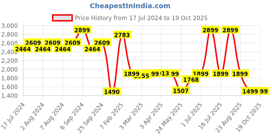 myntra.com The Wallet Store Men Accessory Gift Set the wallet store Price History Graph from 17 Jul 2024 to 17 Oct 2025