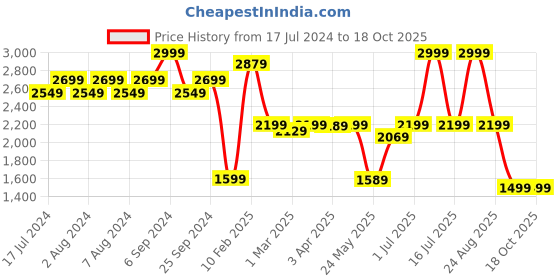 myntra.com The Wallet Store Men Accessory Gift Set the wallet store Price History Graph from 17 Jul 2024 to 18 Oct 2025