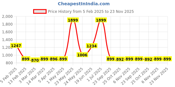 myntra.com The Wallet Store Men Accessory Gift Set the wallet store Price History Graph from 5 Feb 2025 to 23 Nov 2025