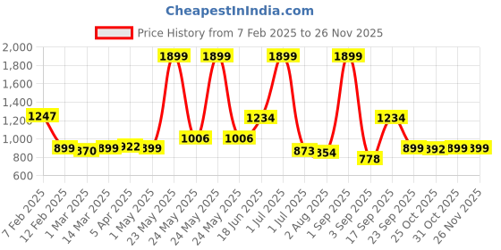 myntra.com The Wallet Store Men Accessory Gift Set the wallet store Price History Graph from 7 Feb 2025 to 24 Nov 2025