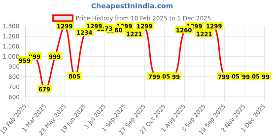 myntra.com The Wallet Store Men Accessory Gift Set the wallet store Price History Graph from 10 Feb 2025 to 1 Dec 2025