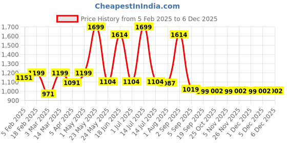 myntra.com The Wallet Store Men Accessory Gift Set the wallet store Price History Graph from 5 Feb 2025 to 4 Dec 2025
