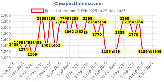 myntra.com The Wallet Store Men Accessory Gift Set the wallet store Price History Graph from 5 Feb 2025 to 24 Nov 2025