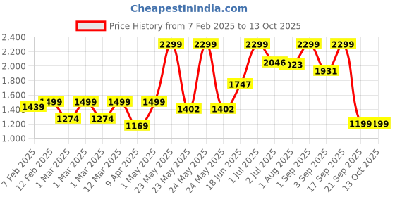 myntra.com The Wallet Store Men Accessory Gift Set the wallet store Price History Graph from 7 Feb 2025 to 13 Oct 2025