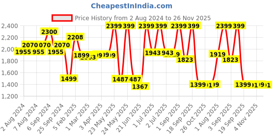 myntra.com The Wallet Store Men Accessory Gift Set of the wallet store Price History Graph from 2 Aug 2024 to 26 Nov 2025