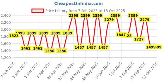 myntra.com The Wallet Store Men Accessory Gift Set of the wallet store Price History Graph from 7 Feb 2025 to 12 Oct 2025