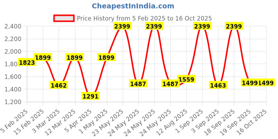 myntra.com The Wallet Store Men Accessory Gift Set of the wallet store Price History Graph from 5 Feb 2025 to 15 Oct 2025