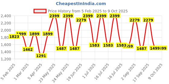 myntra.com The Wallet Store Men Accessory Gift Set of the wallet store Price History Graph from 5 Feb 2025 to 9 Oct 2025
