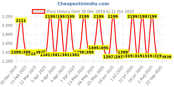 myntra.com The Wallet Store Men Card Holder the wallet store Price History Graph from 30 Dec 2024 to 10 Oct 2025