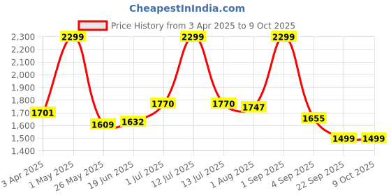 myntra.com The Wallet Store Men Colourblocked Leather Three Fold Wallet the wallet store Price History Graph from 3 Apr 2025 to 8 Oct 2025