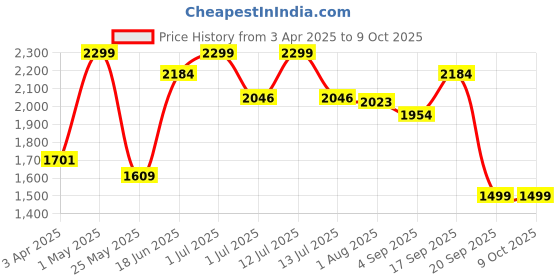 myntra.com The Wallet Store Men Colourblocked Leather Three Fold Wallet the wallet store Price History Graph from 3 Apr 2025 to 8 Oct 2025