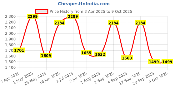 myntra.com The Wallet Store Men Colourblocked Leather Three Fold Wallet the wallet store Price History Graph from 3 Apr 2025 to 8 Oct 2025