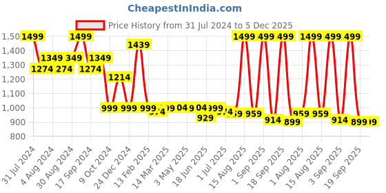 myntra.com The Wallet Store Men Leather Accessory Gift Set the wallet store Price History Graph from 31 Jul 2024 to 4 Dec 2025
