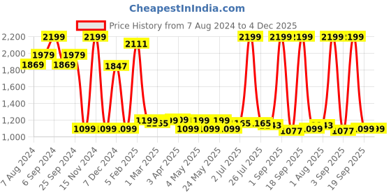 myntra.com The Wallet Store Men Leather Accessory Gift Set the wallet store Price History Graph from 7 Aug 2024 to 4 Dec 2025
