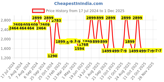 myntra.com The Wallet Store Men Leather Accessory Gift Set the wallet store Price History Graph from 17 Jul 2024 to 30 Nov 2025