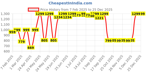 myntra.com The Wallet Store Men Leather Accessory Gift Set the wallet store Price History Graph from 7 Feb 2025 to 25 Dec 2025