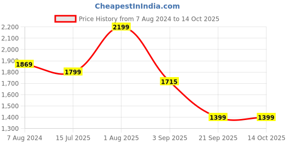 myntra.com The Wallet Store Men Leather Card Holder the wallet store Price History Graph from 7 Aug 2024 to 14 Oct 2025