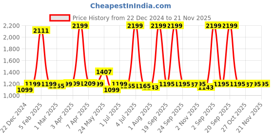 myntra.com The Wallet Store Men Leather Card Holder the wallet store Price History Graph from 22 Dec 2024 to 20 Nov 2025