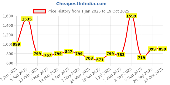 myntra.com The Wallet Store Men Leather Card Holder the wallet store Price History Graph from 1 Jan 2025 to 18 Oct 2025