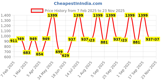 myntra.com The Wallet Store Men Leather Card Holder the wallet store Price History Graph from 7 Feb 2025 to 23 Nov 2025