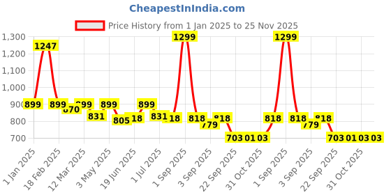 myntra.com The Wallet Store Men Leather Card Holder the wallet store Price History Graph from 1 Jan 2025 to 24 Nov 2025