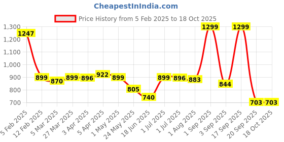myntra.com The Wallet Store Men Leather Card Holder the wallet store Price History Graph from 5 Feb 2025 to 18 Oct 2025