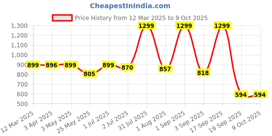 myntra.com The Wallet Store Men Leather Card Holder the wallet store Price History Graph from 12 Mar 2025 to 8 Oct 2025