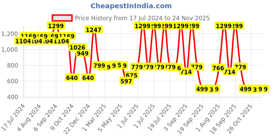 myntra.com The Wallet Store Men Leather Passport Holder the wallet store Price History Graph from 17 Jul 2024 to 24 Nov 2025