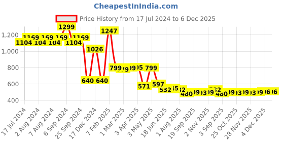 myntra.com The Wallet Store Men Leather Passport Holder the wallet store Price History Graph from 17 Jul 2024 to 6 Dec 2025