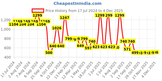 myntra.com The Wallet Store Men Leather Passport Holder the wallet store Price History Graph from 17 Jul 2024 to 4 Dec 2025