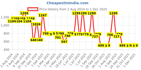 myntra.com The Wallet Store Men Leather Passport Holder the wallet store Price History Graph from 2 Aug 2024 to 28 Nov 2025