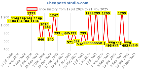 myntra.com The Wallet Store Men Leather Passport Holder the wallet store Price History Graph from 17 Jul 2024 to 20 Nov 2025
