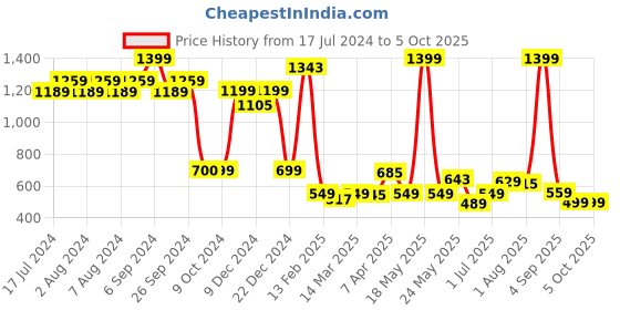 myntra.com The Wallet Store Men Leather Reversible Formal Belt the wallet store Price History Graph from 17 Jul 2024 to 4 Oct 2025