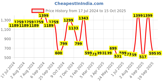 myntra.com The Wallet Store Men Leather Reversible Formal Belt the wallet store Price History Graph from 17 Jul 2024 to 15 Oct 2025