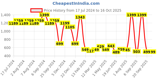 myntra.com The Wallet Store Men Leather Reversible Formal Belt the wallet store Price History Graph from 17 Jul 2024 to 15 Oct 2025