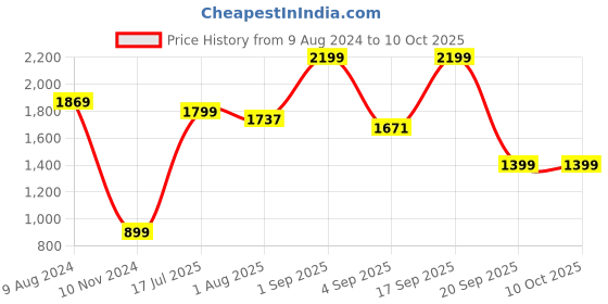myntra.com The Wallet Store Men Leather RFID Protected Card Holder Wallet the wallet store Price History Graph from 9 Aug 2024 to 10 Oct 2025