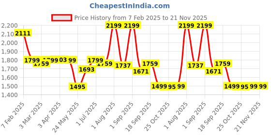 myntra.com The Wallet Store Men Leather RFID Protected Three Fold Wallet the wallet store Price History Graph from 7 Feb 2025 to 20 Nov 2025