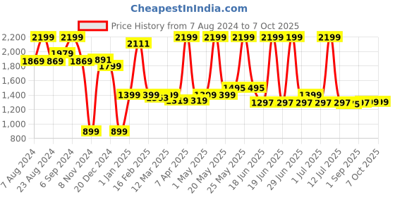 myntra.com The Wallet Store Men Leather Three Fold Wallet the wallet store Price History Graph from 7 Aug 2024 to 7 Oct 2025