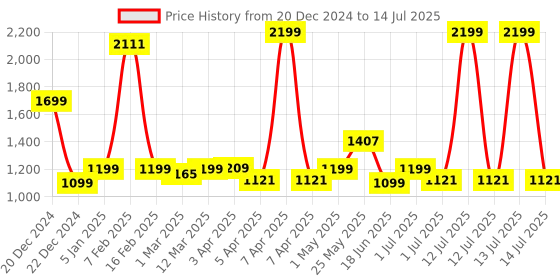 myntra.com The Wallet Store Men Leather Three Fold Wallet the wallet store Price History Graph from 20 Dec 2024 to 14 Jul 2025