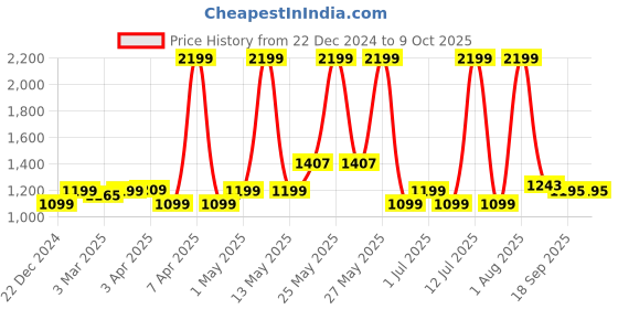 myntra.com The Wallet Store Men Leather Three Fold Wallet the wallet store Price History Graph from 22 Dec 2024 to 8 Oct 2025